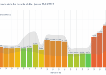 Gráfico de precios de la luz por horas para el Jueves 29 de Mayo de 2025