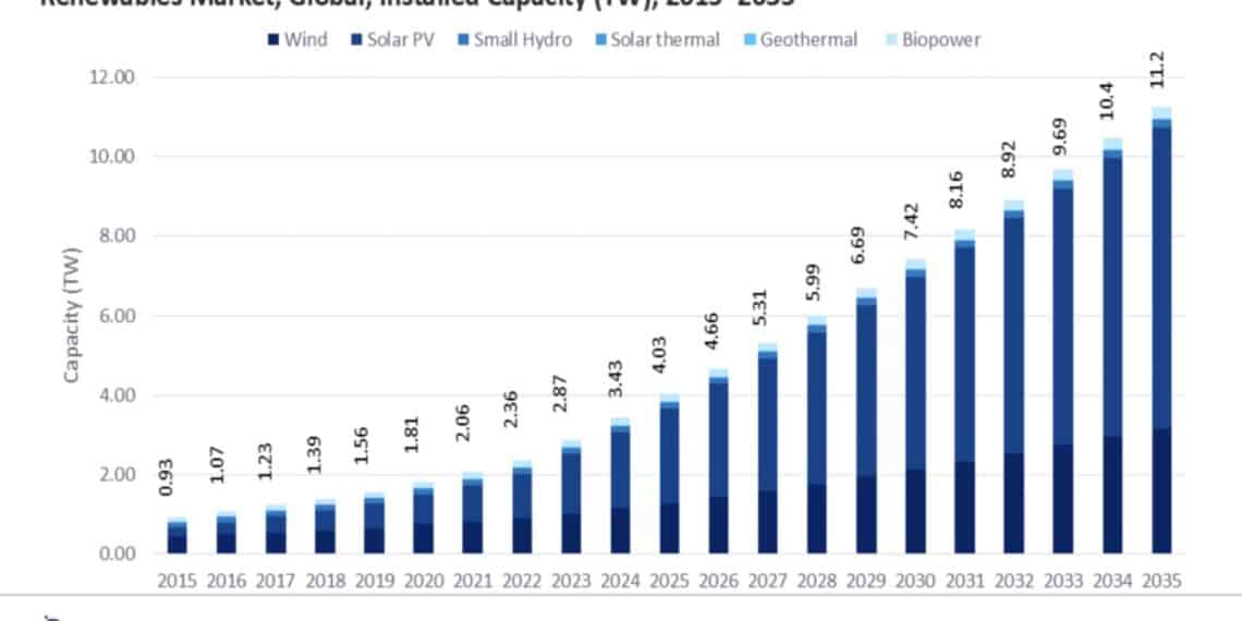 Gráfico ascendente mostrando la capacidad de energía renovable 2035 a nivel mundial