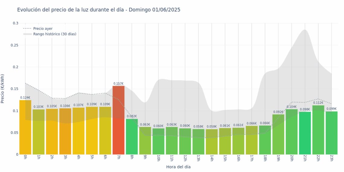 Gráfico de precios de la luz por horas para el Domingo 1 de Junio de 2025