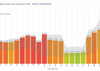 Gráfico de precios de la luz por horas para el Martes 3 de Junio de 2025
