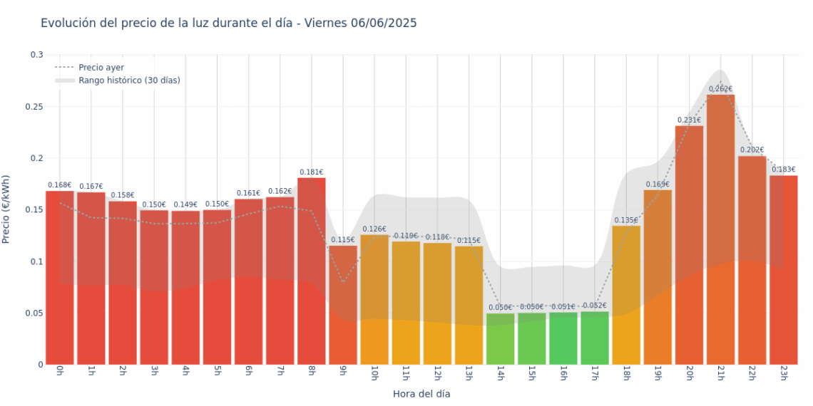 Precio de la luz hoy 6 de junio de 2025. Aprovecha las horas más baratas 1 Gráfico de precios de la luz por horas para el Viernes 6 de Junio de 2025