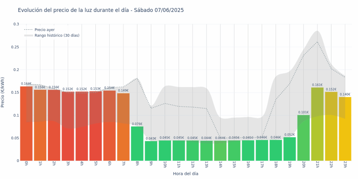 Gráfico de precios de la luz por horas para el Sábado 7 de Junio de 2025