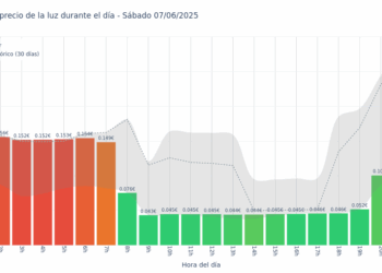 Gráfico de precios de la luz por horas para el Sábado 7 de Junio de 2025