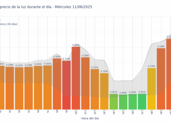 Gráfico de precios de la luz por horas para el Miércoles 11 de Junio de 2025