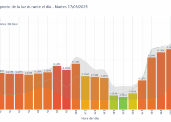 Gráfico de precios de la luz por horas para el Martes 17 de Junio de 2025