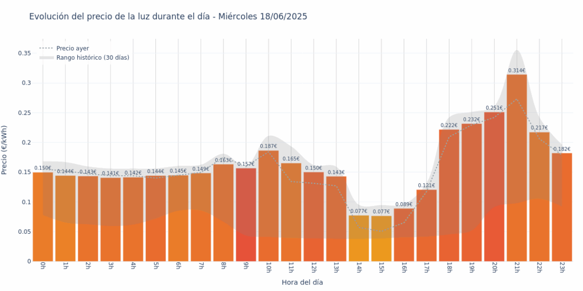 Gráfico de precios de la luz por horas para el Miércoles 18 de Junio de 2025