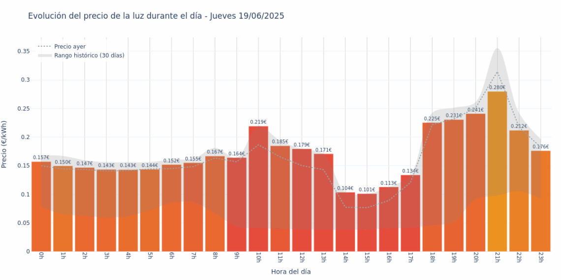 Gráfico de precios de la luz por horas para el Jueves 19 de Junio de 2025