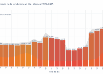 Gráfico de precios de la luz por horas para el Viernes 20 de Junio de 2025