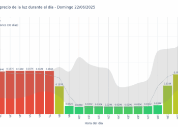 Gráfico de precios de la luz por horas para el Domingo 22 de Junio de 2025