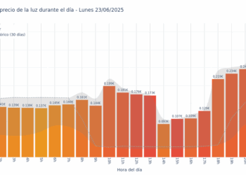 Gráfico de precios de la luz por horas para el Lunes 23 de Junio de 2025