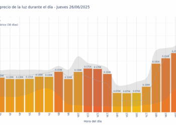 Gráfico de precios de la luz por horas para el Jueves 26 de Junio de 2025