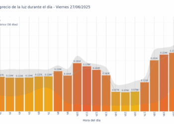 Gráfico de precios de la luz por horas para el Viernes 27 de Junio de 2025