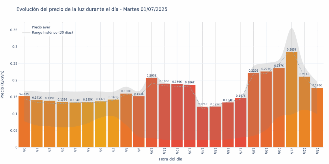 Gráfico de precios de la luz por horas para el Martes 1 de Julio de 2025
