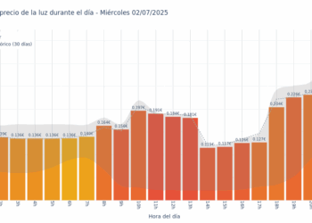 Gráfico de precios de la luz por horas para el Miércoles 2 de Julio de 2025