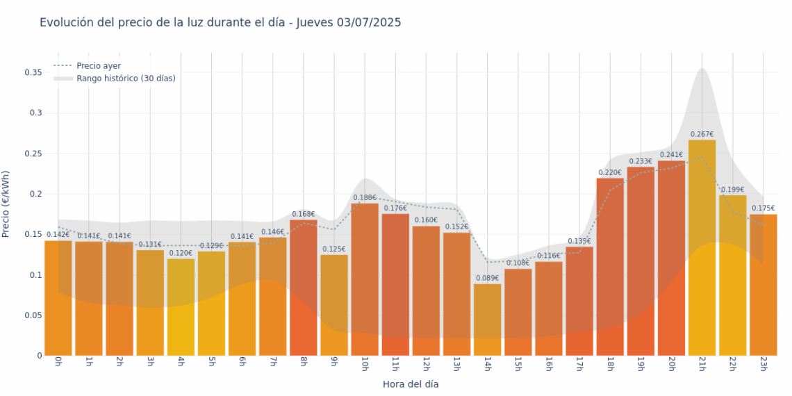 Gráfico de precios de la luz por horas para el Jueves 3 de Julio de 2025
