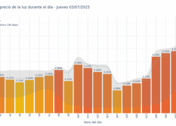 Gráfico de precios de la luz por horas para el Jueves 3 de Julio de 2025