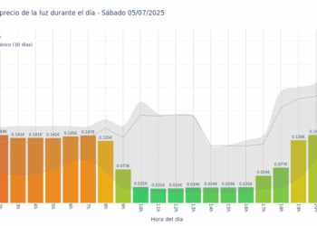 Gráfico de precios de la luz por horas para el Sábado 5 de Julio de 2025