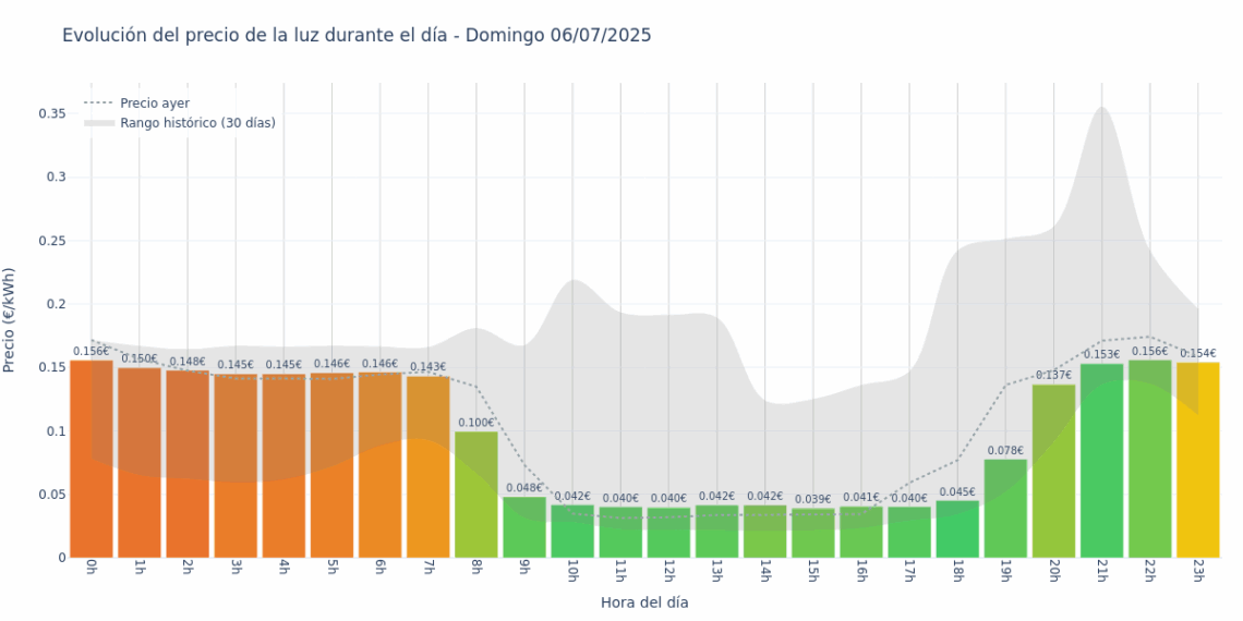Gráfico de precios de la luz por horas para el Domingo 6 de Julio de 2025