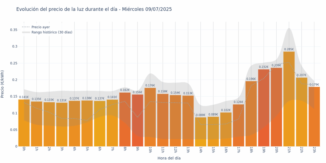 Gráfico de precios de la luz por horas para el Miércoles 9 de Julio de 2025