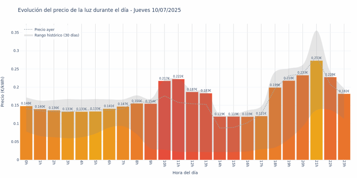 Gráfico de precios de la luz por horas para el Jueves 10 de Julio de 2025
