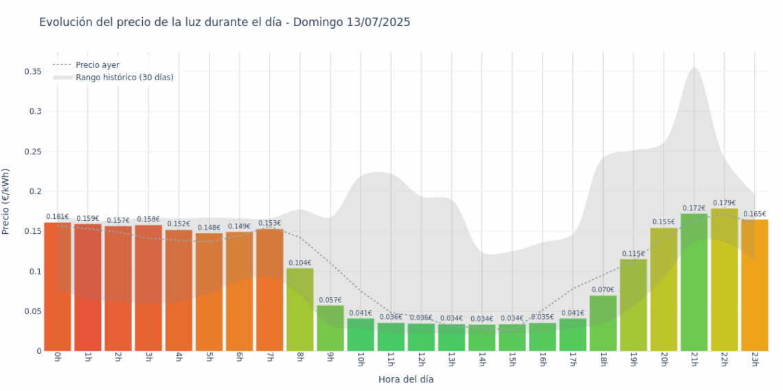 Gráfico de precios de la luz por horas para el Domingo 13 de Julio de 2025