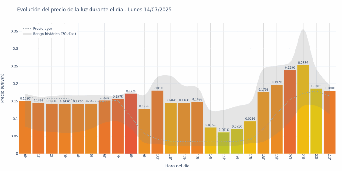 Gráfico de precios de la luz por horas para el Lunes 14 de Julio de 2025