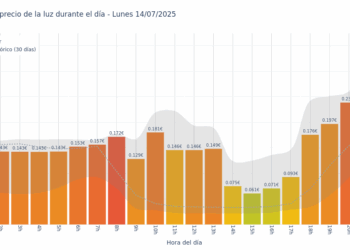 Gráfico de precios de la luz por horas para el Lunes 14 de Julio de 2025