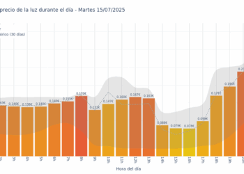 Gráfico de precios de la luz por horas para el Martes 15 de Julio de 2025