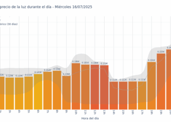 Gráfico de precios de la luz por horas para el Miércoles 16 de Julio de 2025