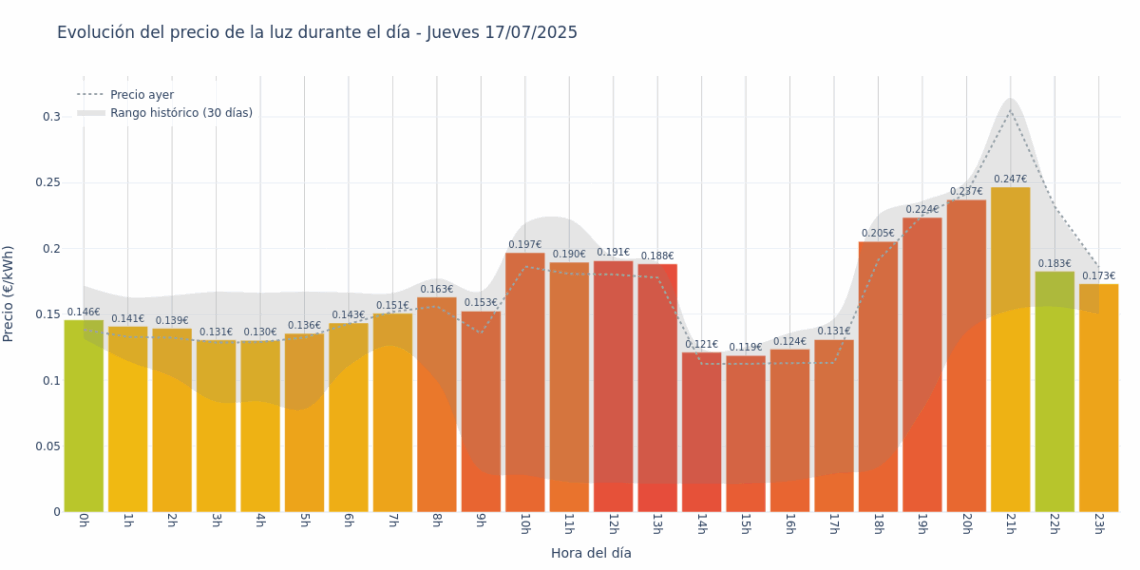 Gráfico de precios de la luz por horas para el Jueves 17 de Julio de 2025