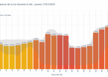 Gráfico de precios de la luz por horas para el Jueves 17 de Julio de 2025