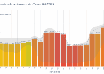Gráfico de precios de la luz por horas para el Viernes 18 de Julio de 2025