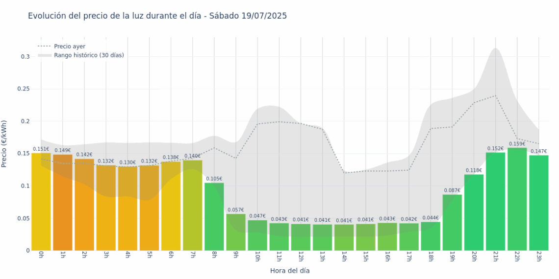 Gráfico de precios de la luz por horas para el Sábado 19 de Julio de 2025