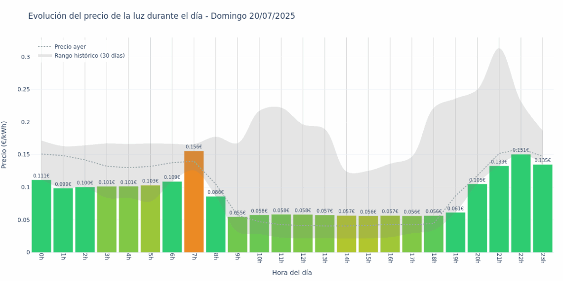 Gráfico de precios de la luz por horas para el Domingo 20 de Julio de 2025