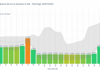 Gráfico de precios de la luz por horas para el Domingo 20 de Julio de 2025