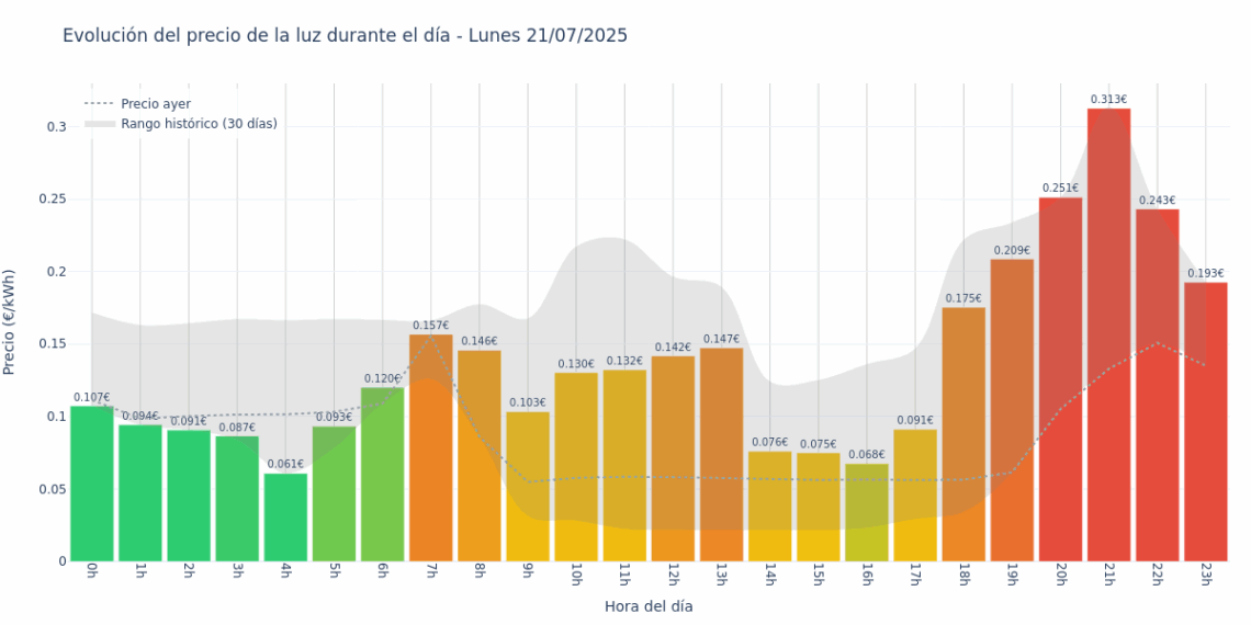 Gráfico de precios de la luz por horas para el Lunes 21 de Julio de 2025