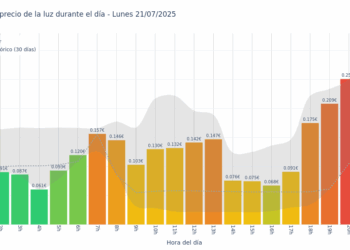Gráfico de precios de la luz por horas para el Lunes 21 de Julio de 2025
