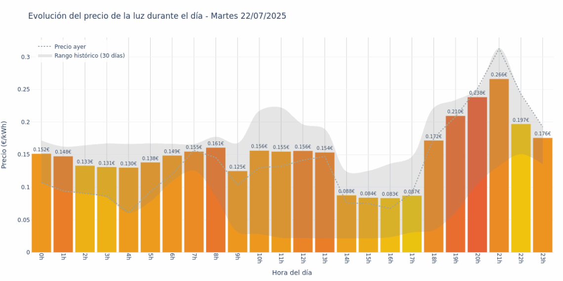 Gráfico de precios de la luz por horas para el Martes 22 de Julio de 2025