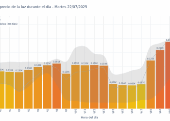Gráfico de precios de la luz por horas para el Martes 22 de Julio de 2025