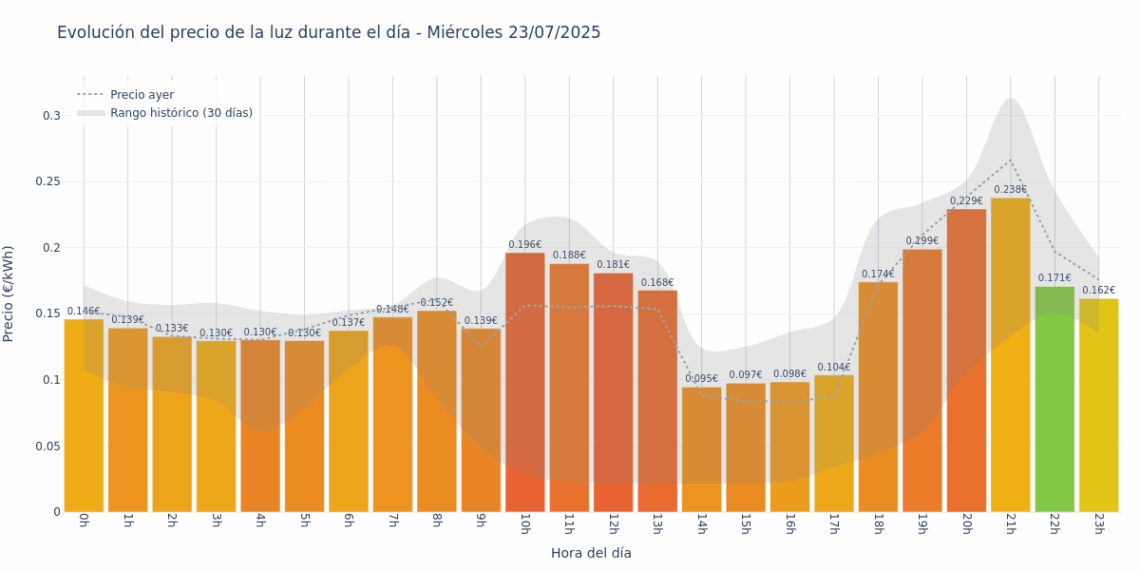 Gráfico de precios de la luz por horas para el Miércoles 23 de Julio de 2025