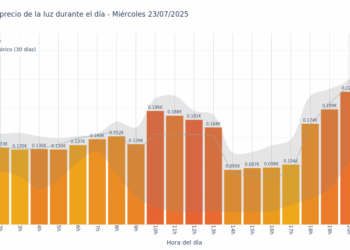 Gráfico de precios de la luz por horas para el Miércoles 23 de Julio de 2025