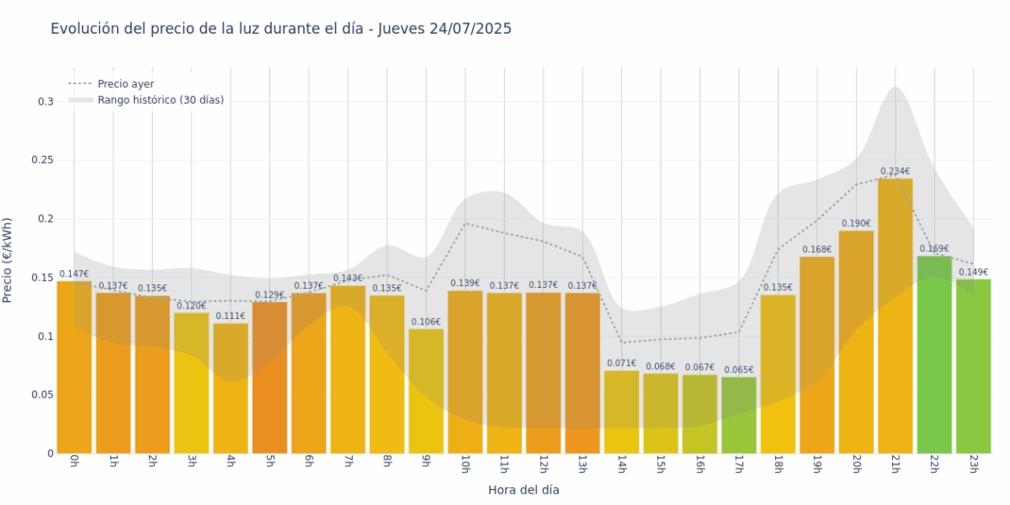 Gráfico de precios de la luz por horas para el Jueves 24 de Julio de 2025