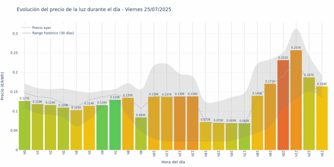 Gráfico de precios de la luz por horas para el Viernes 25 de Julio de 2025