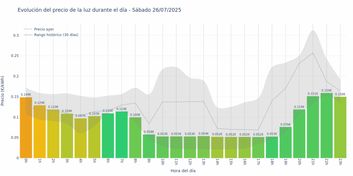 Gráfico de precios de la luz por horas para el Sábado 26 de Julio de 2025