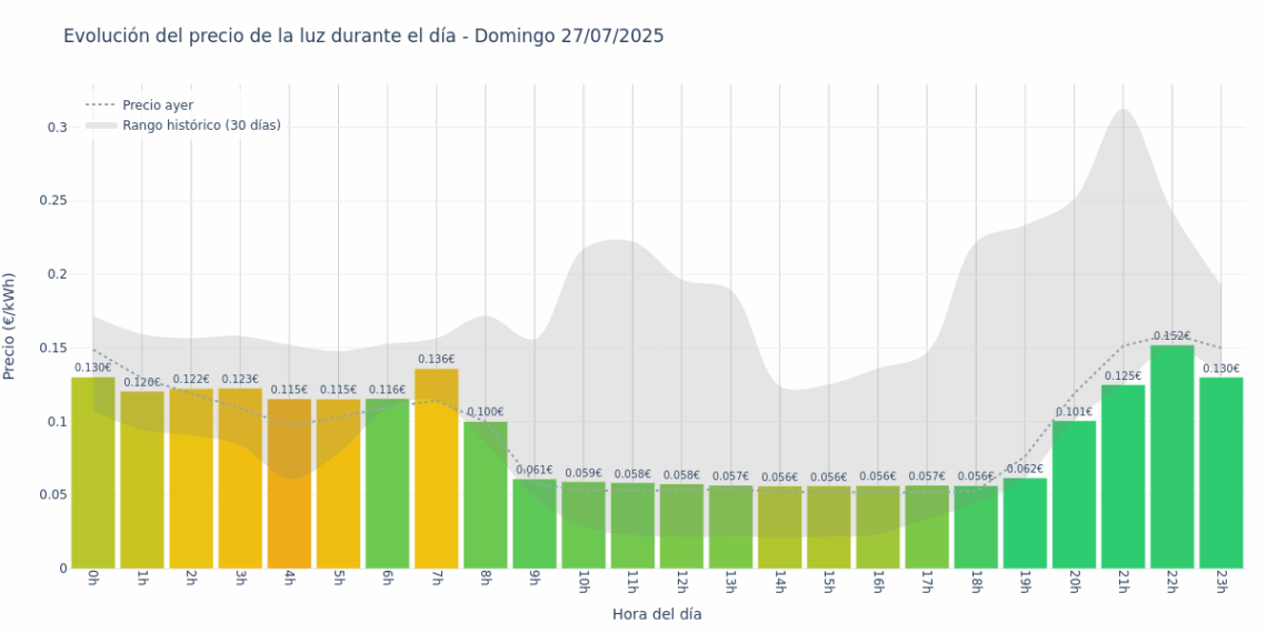Gráfico de precios de la luz por horas para el Domingo 27 de Julio de 2025
