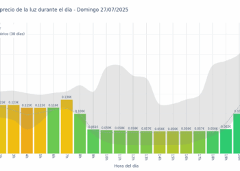 Gráfico de precios de la luz por horas para el Domingo 27 de Julio de 2025