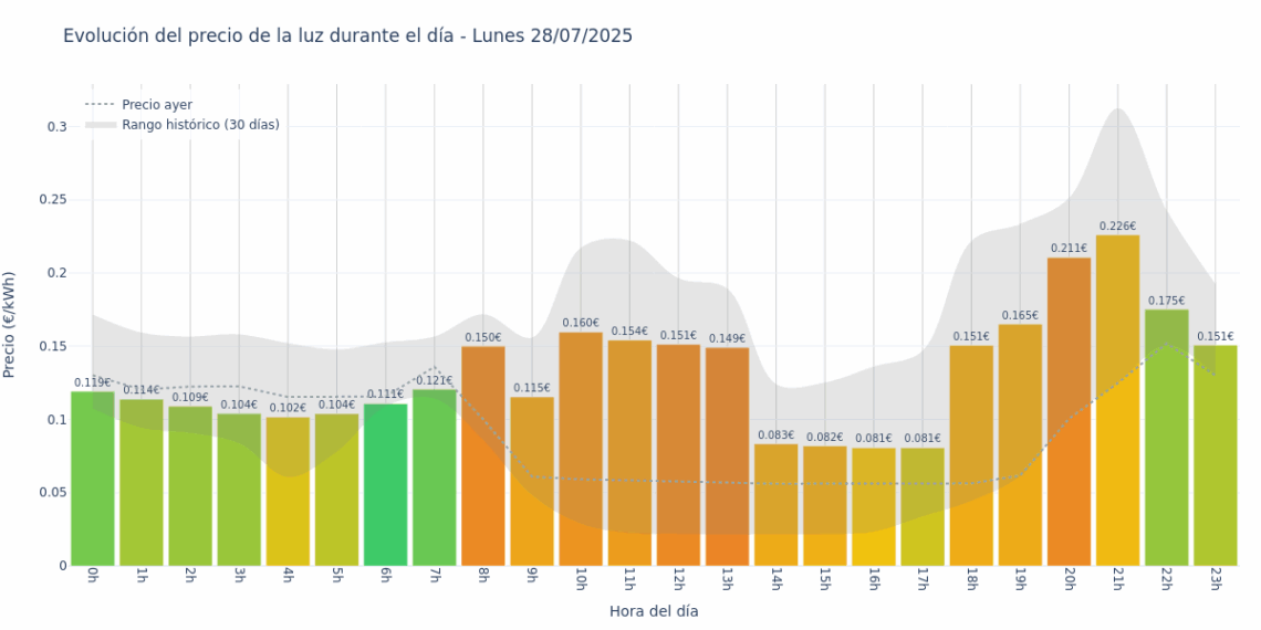 Gráfico de precios de la luz por horas para el Lunes 28 de Julio de 2025