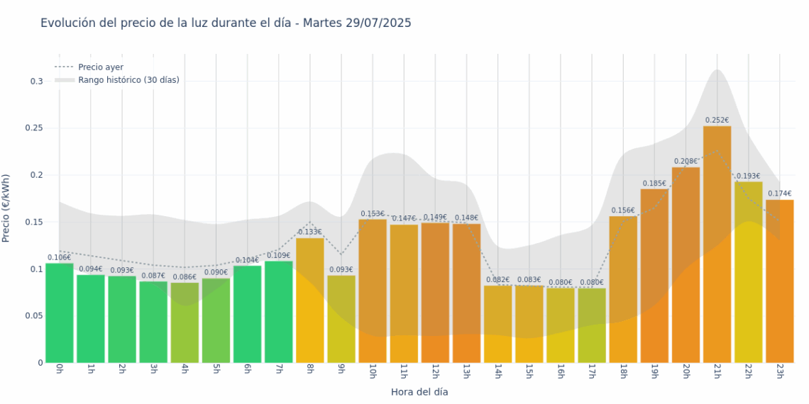 Gráfico de precios de la luz por horas para el Martes 29 de Julio de 2025