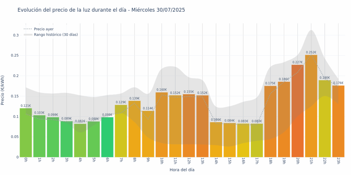 Gráfico de precios de la luz por horas para el Miércoles 30 de Julio de 2025