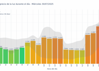 Gráfico de precios de la luz por horas para el Miércoles 30 de Julio de 2025